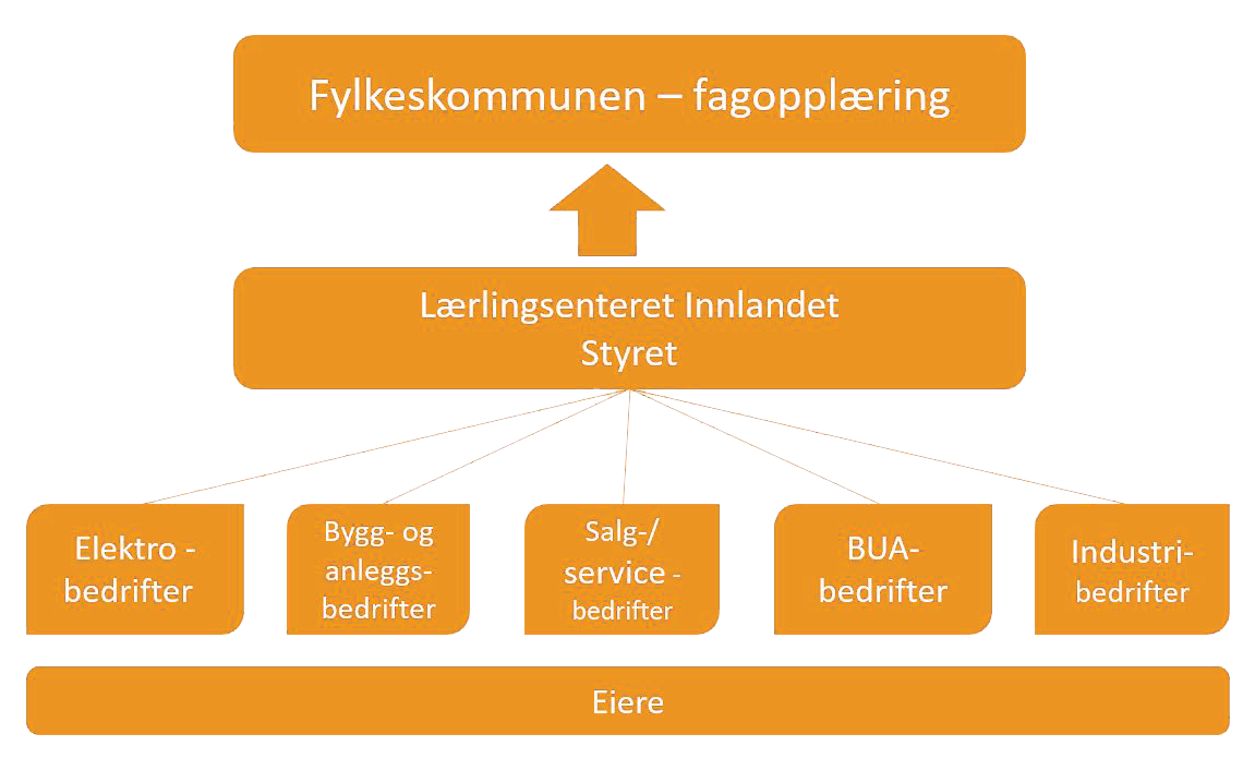 Et organiseringskart.
